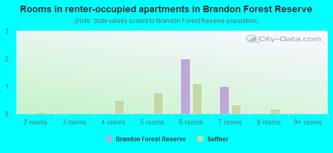 Rooms in renter-occupied apartments in Brandon Forest Reserve