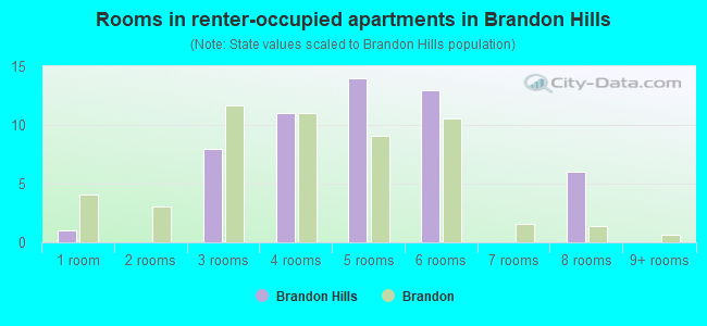 Rooms in renter-occupied apartments in Brandon Hills