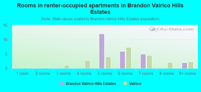 Rooms in renter-occupied apartments in Brandon Valrico Hills Estates