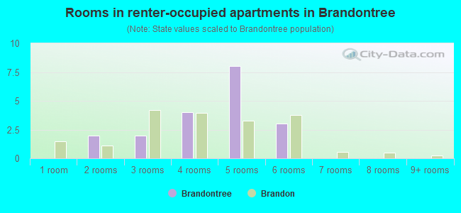 Rooms in renter-occupied apartments in Brandontree