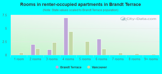 Rooms in renter-occupied apartments in Brandt Terrace