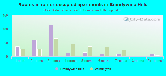 Rooms in renter-occupied apartments in Brandywine Hills