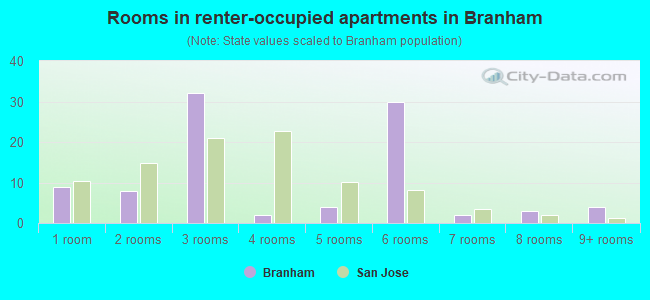 Rooms in renter-occupied apartments in Branham