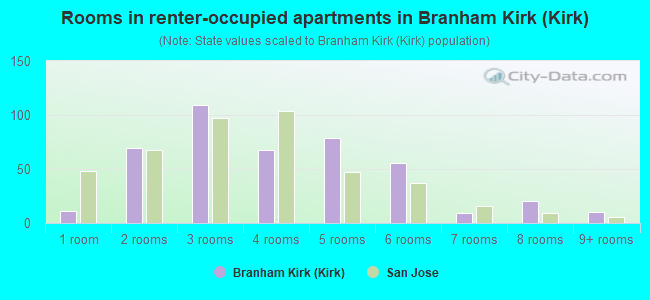 Rooms in renter-occupied apartments in Branham Kirk (Kirk)