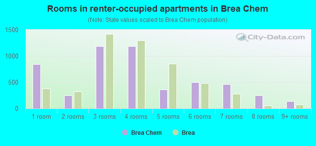 Rooms in renter-occupied apartments in Brea Chem