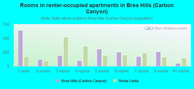 Rooms in renter-occupied apartments in Brea Hills (Carbon Canyon)