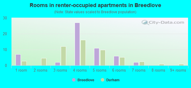 Rooms in renter-occupied apartments in Breedlove