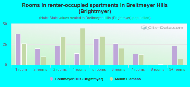Rooms in renter-occupied apartments in Breitmeyer Hills (Brightmyer)