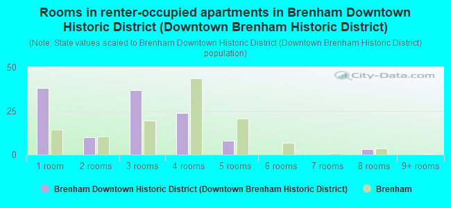 Rooms in renter-occupied apartments in Brenham Downtown Historic District (Downtown Brenham Historic District)