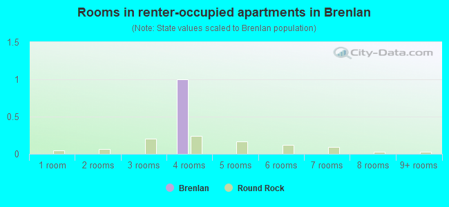 Rooms in renter-occupied apartments in Brenlan
