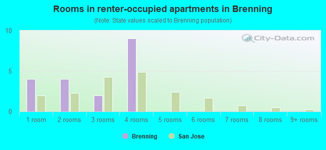 Rooms in renter-occupied apartments in Brenning