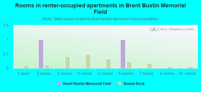 Rooms in renter-occupied apartments in Brent Bustin Memorial Field