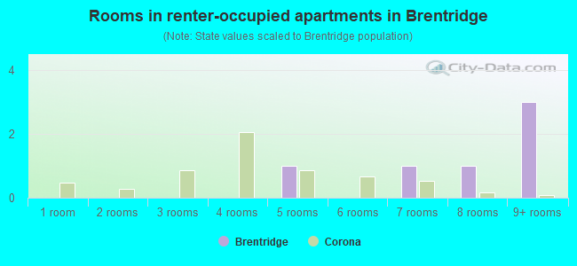Rooms in renter-occupied apartments in Brentridge