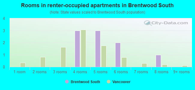 Rooms in renter-occupied apartments in Brentwood South