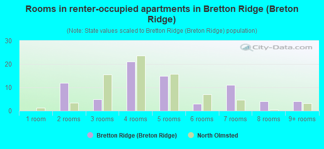 Rooms in renter-occupied apartments in Bretton Ridge (Breton Ridge)