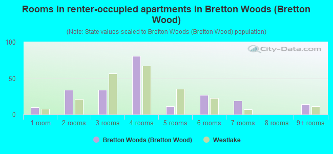 Rooms in renter-occupied apartments in Bretton Woods (Bretton Wood)