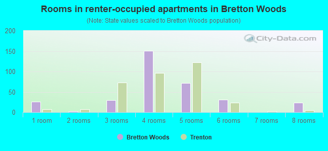 Rooms in renter-occupied apartments in Bretton Woods