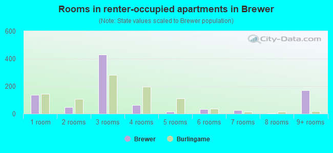 Rooms in renter-occupied apartments in Brewer