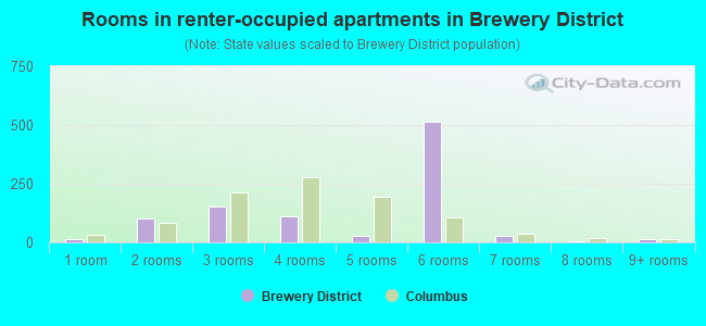 Rooms in renter-occupied apartments in Brewery District