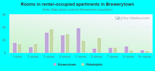 Rooms in renter-occupied apartments in Brewerytown