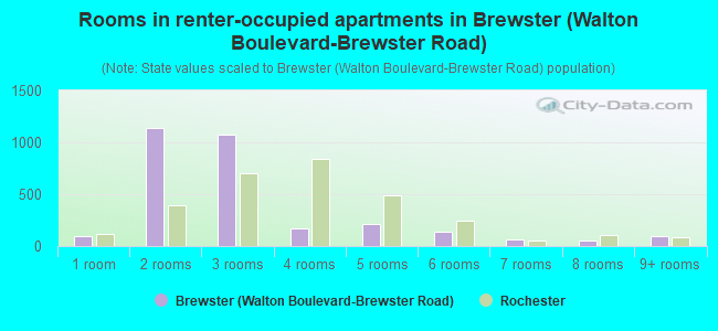Rooms in renter-occupied apartments in Brewster (Walton Boulevard-Brewster Road)
