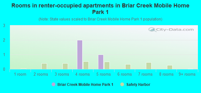 Rooms in renter-occupied apartments in Briar Creek Mobile Home Park 1