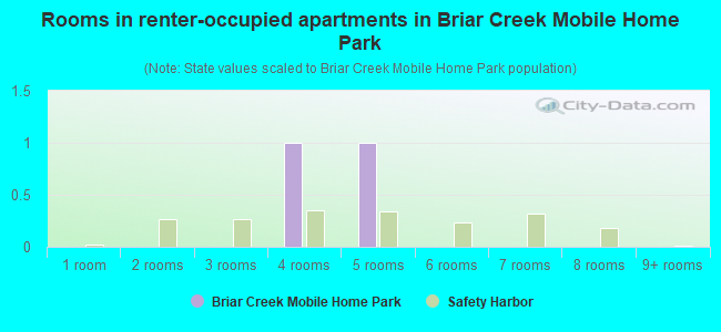 Rooms in renter-occupied apartments in Briar Creek Mobile Home Park