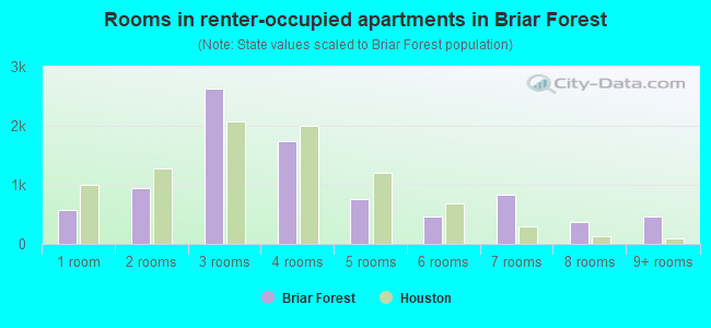 Rooms in renter-occupied apartments in Briar Forest
