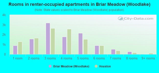 Rooms in renter-occupied apartments in Briar Meadow (Woodlake)