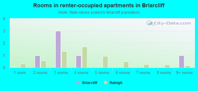 Rooms in renter-occupied apartments in Briarcliff