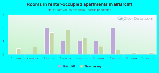 Rooms in renter-occupied apartments in Briarcliff