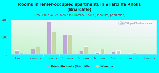 Rooms in renter-occupied apartments in Briarcliffe Knolls (Briarcliffe)
