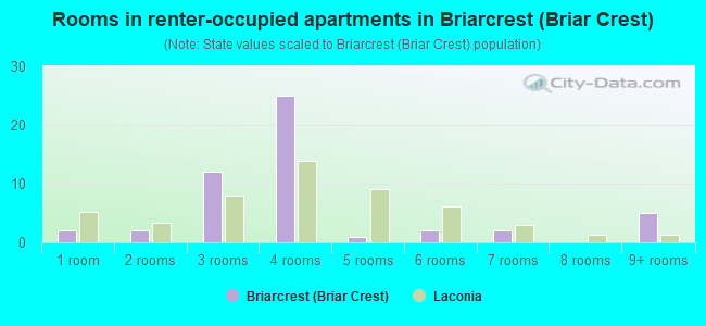 Rooms in renter-occupied apartments in Briarcrest (Briar Crest)