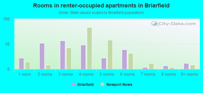 Rooms in renter-occupied apartments in Briarfield