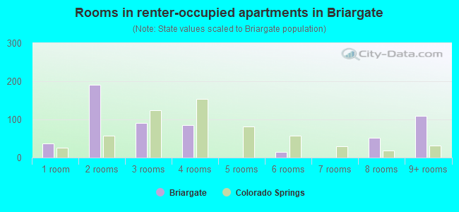 Rooms in renter-occupied apartments in Briargate