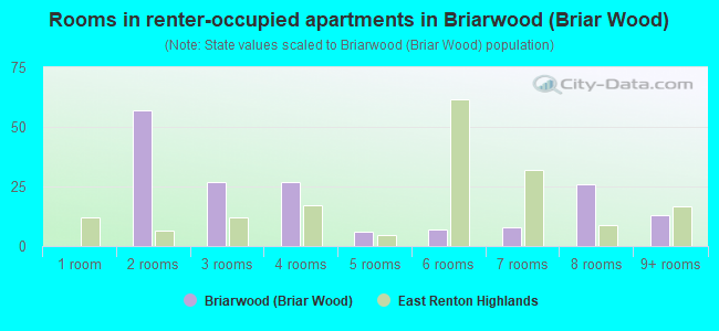 Rooms in renter-occupied apartments in Briarwood (Briar Wood)
