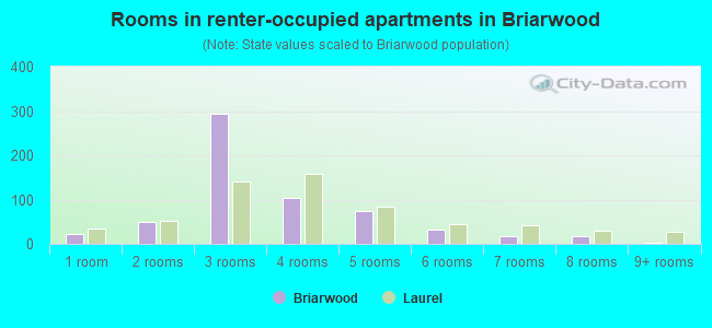 Rooms in renter-occupied apartments in Briarwood