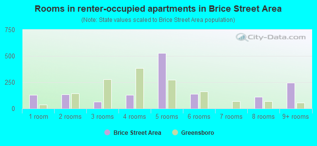 Rooms in renter-occupied apartments in Brice Street Area