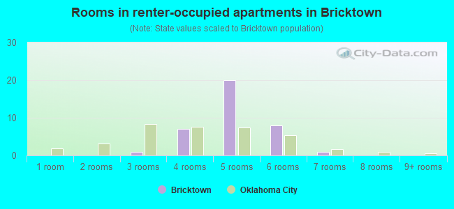 Rooms in renter-occupied apartments in Bricktown