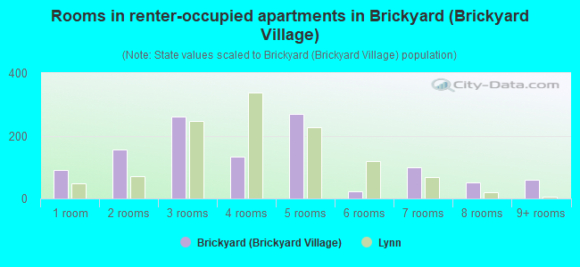 Rooms in renter-occupied apartments in Brickyard (Brickyard Village)