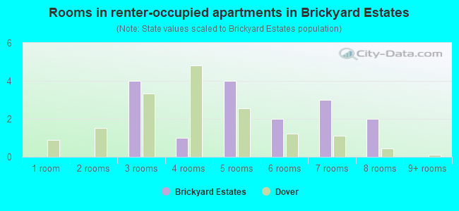 Rooms in renter-occupied apartments in Brickyard Estates
