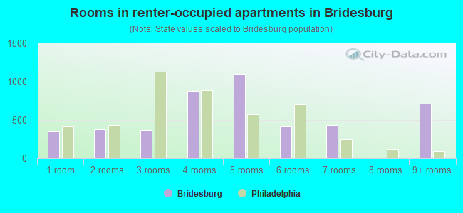 Rooms in renter-occupied apartments in Bridesburg