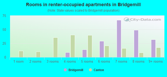 Rooms in renter-occupied apartments in Bridgemill