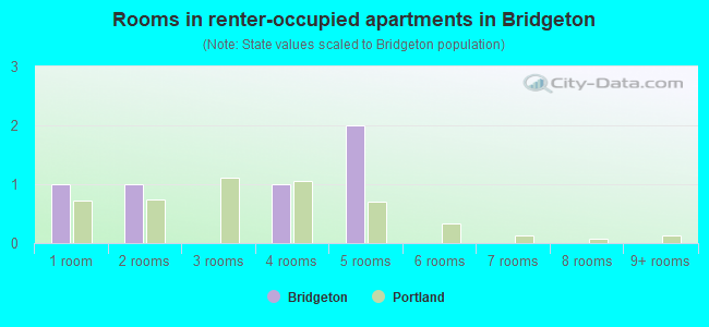 Rooms in renter-occupied apartments in Bridgeton