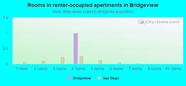 Rooms in renter-occupied apartments in Bridgeview