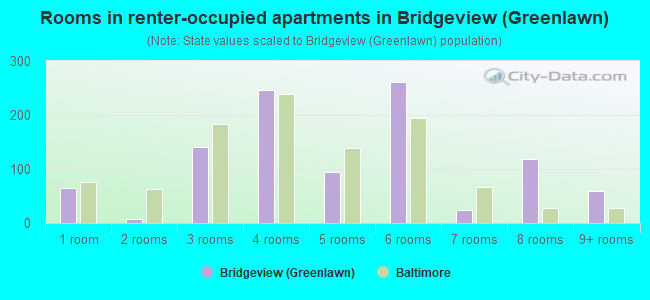 Rooms in renter-occupied apartments in Bridgeview (Greenlawn)