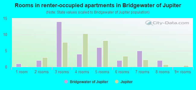 Rooms in renter-occupied apartments in Bridgewater of Jupiter