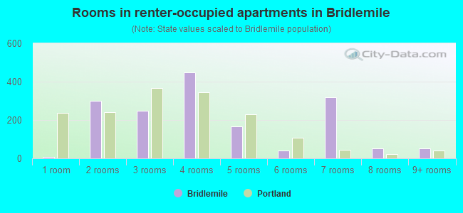 Rooms in renter-occupied apartments in Bridlemile