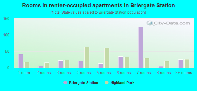 Rooms in renter-occupied apartments in Briergate Station