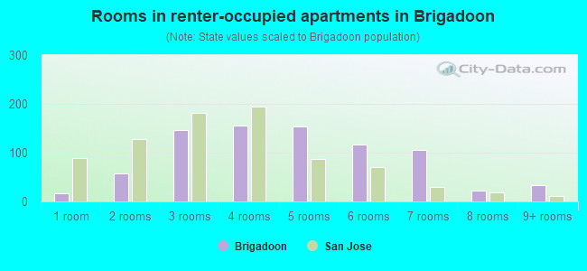 Rooms in renter-occupied apartments in Brigadoon